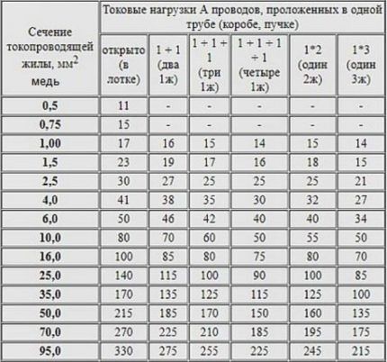 Calculation of the cross-section of copper wiring