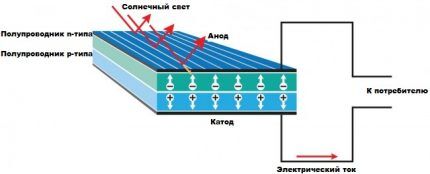 Dijagram rada solarne baterije