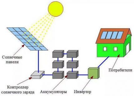 Najjednostavniji dijagram solarne elektrane