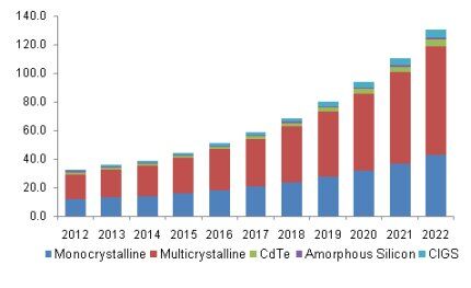 DW Solar Panel Market Forecast