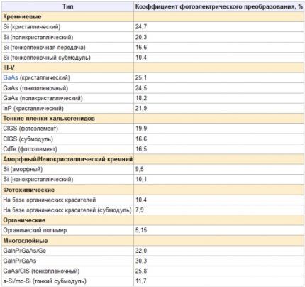 Maximum efficiency of solar panels