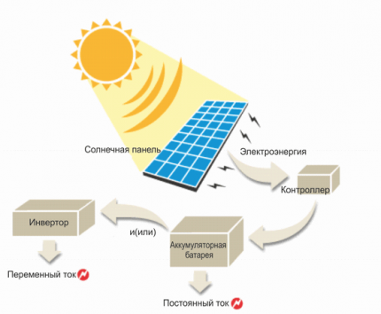 Princip rada solarne baterije