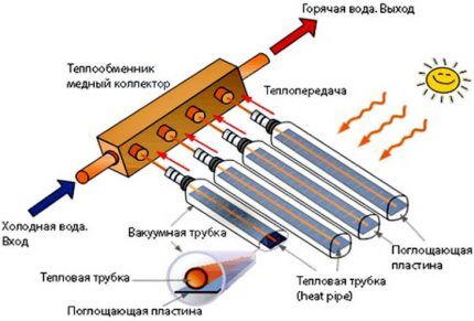 Vakuumski solarni kolektor