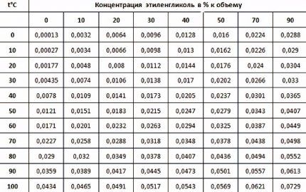 Koeficijent ekspanzije tekućine prema tablici