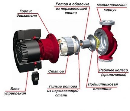 Struktura cirkulacijske pumpe