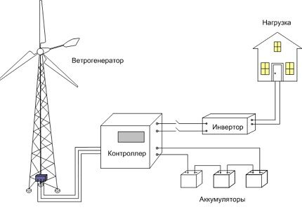 Shema autonomnog rada vjetrogeneratora