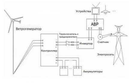 Kombinacija vjetrogeneratora s električnom mrežom