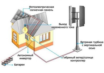 Vjetrogenerator u kombinaciji sa solarnim panelima