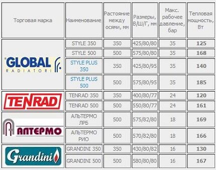 Characteristics of bimetallic radiators