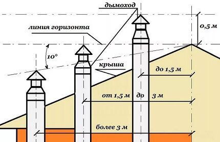 Visina cijevi dimnjaka 