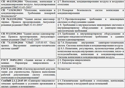 Regulatorni dokumenti o ventilacijskim sustavima