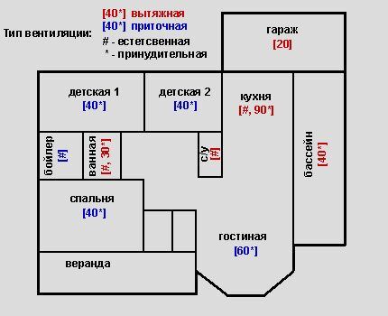 Volumeni izmjene zraka za prostorije vikendice