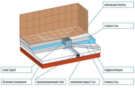 Dijagram dizajna tuš kade