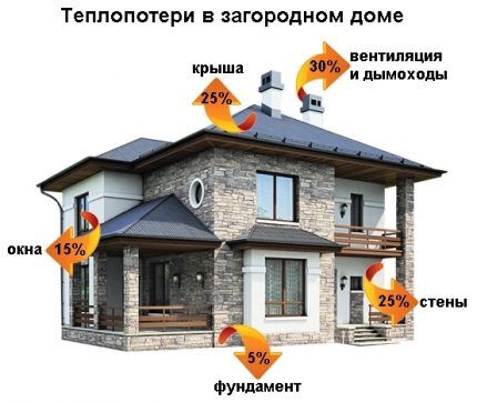 Heat loss of a private house