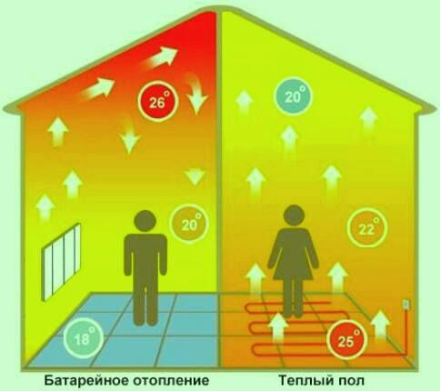 Topli podovi i radijatori