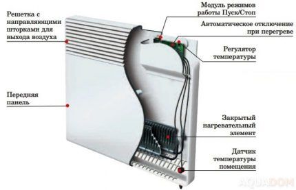 Dizajn električnog konvektora