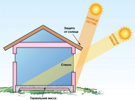 Pasivno solarno grijanje