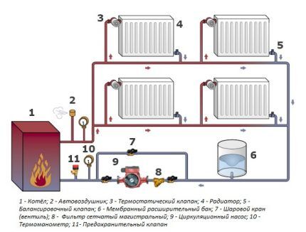 Ventili za podešavanje temperature radijatora