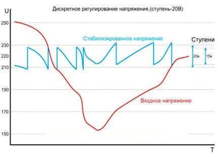 Stabilizacija napona relejnim uređajem