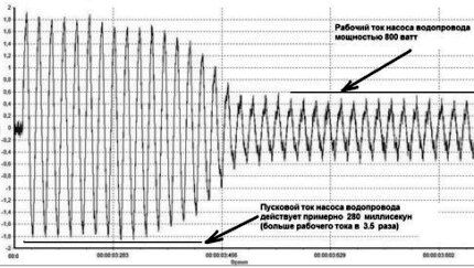 Grafikon struje pokretanja pumpe za vodu