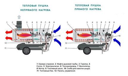 Operating principle of direct and indirect heating guns