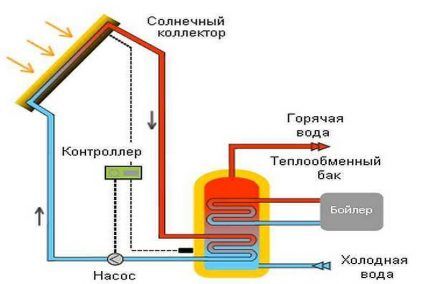 Shema rada vodenog solarnog kolektora