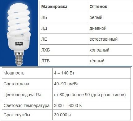 Karakteristike fluorescentnih svjetiljki