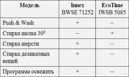 الاختلافات بين النموذجين من Indesit