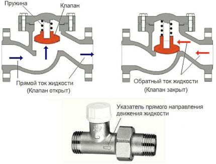 Podignite povratni ventil