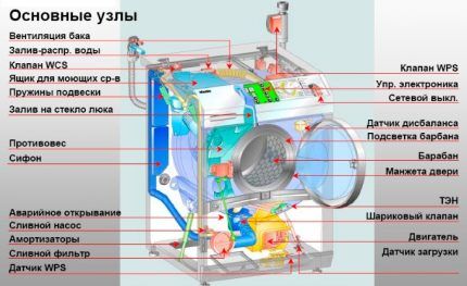 Main components of the washing machine