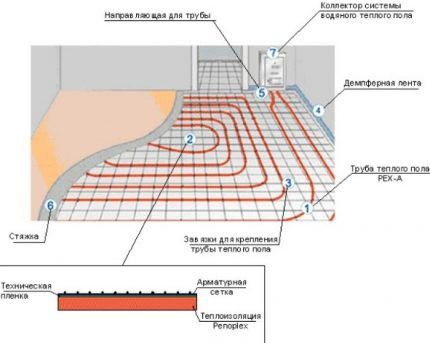 Substrate for water floor