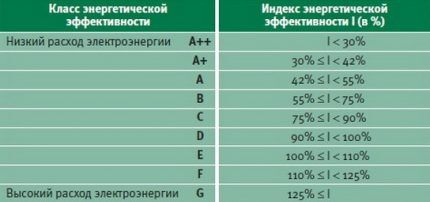 Klase energetske učinkovitosti perilica rublja