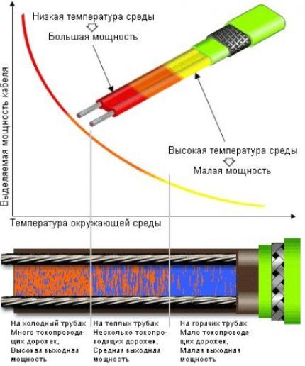 Samoregulirajući kabel