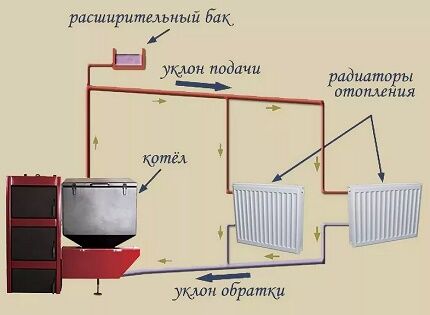 Slope of heating pipelines