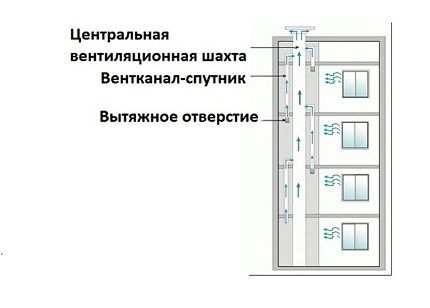 Dijagram rasporeda ventilacijske osovine