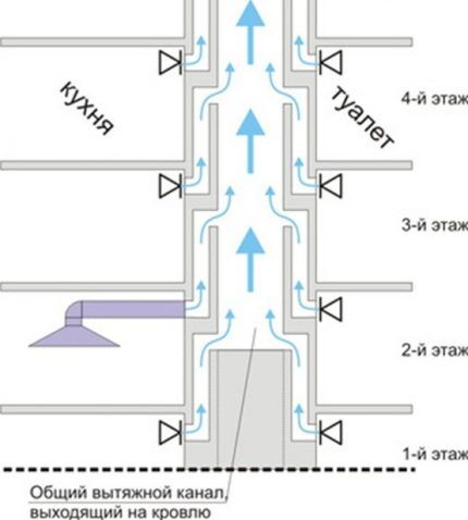 Dijagram ventilacije za stambenu zgradu