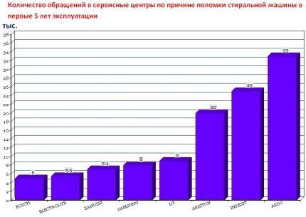 Ocjena pouzdanosti perilice rublja