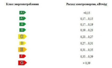 Energetski razredi i potrošnja energije