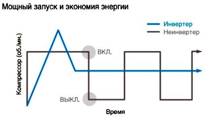 Raspored rada raznih kompresora