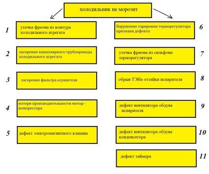 Uzroci neispravnosti hladnjaka