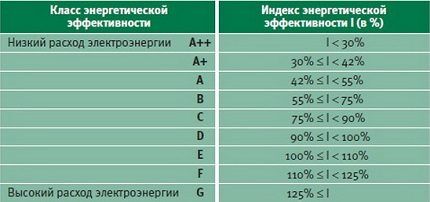 Klase energetske učinkovitosti Side-by-Side 