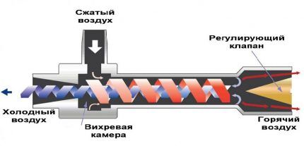 Princip rada vortex opreme