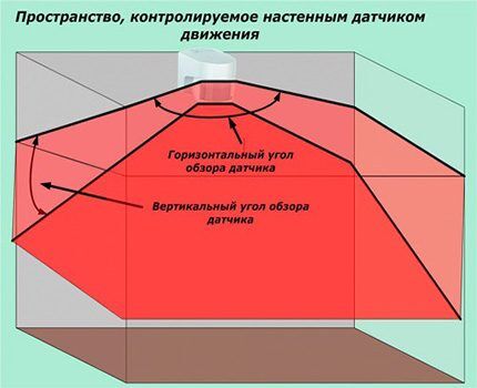 Kut gledanja senzora