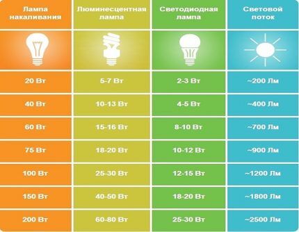 Usporedne karakteristike različitih vrsta svjetiljki