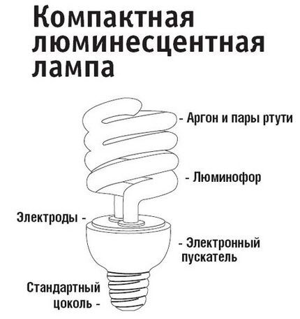 Konstrukcija kompaktnih fluorescentnih svjetiljki