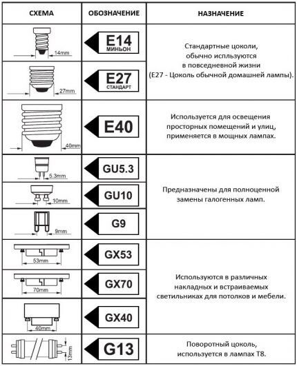 LED grla za svjetiljke