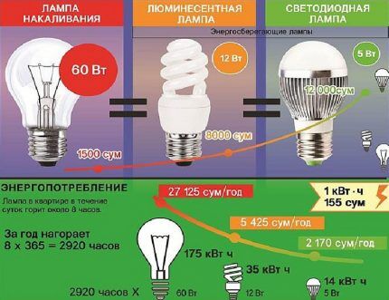 Mogućnosti uštede energije svjetiljki