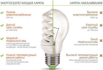 Prednosti fluorescentnih svjetiljki