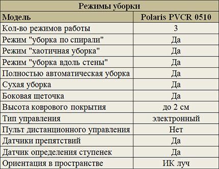 أوضاع التنظيف Polaris PVCR 0510