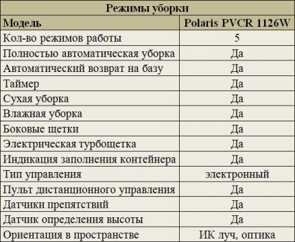 Cleaning modes of Polaris PVCR 1126W